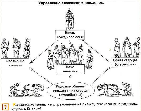 Образование государства русь 6 класс презентация