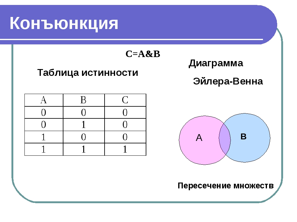 Диаграмма эйлера для 4 множеств