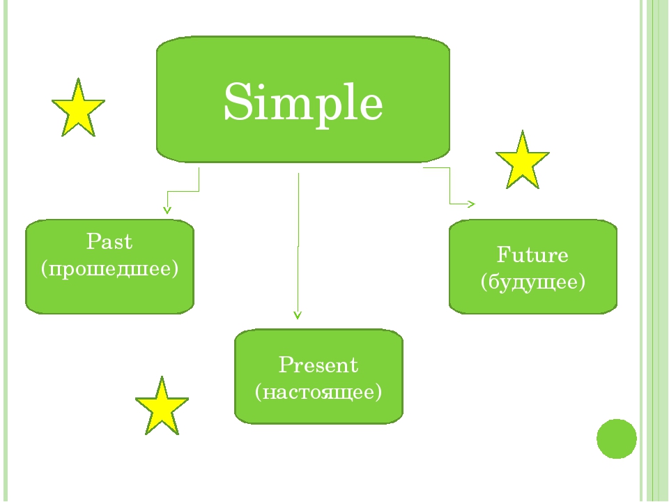 Презентация времена группы simple