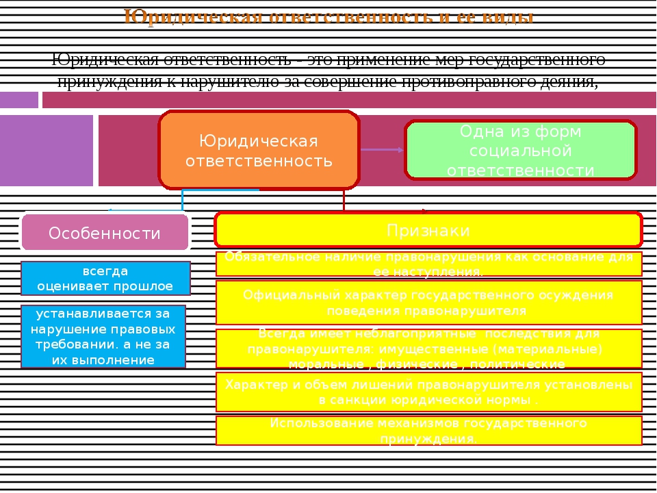 Понятие и виды юридической ответственности егэ обществознание презентация