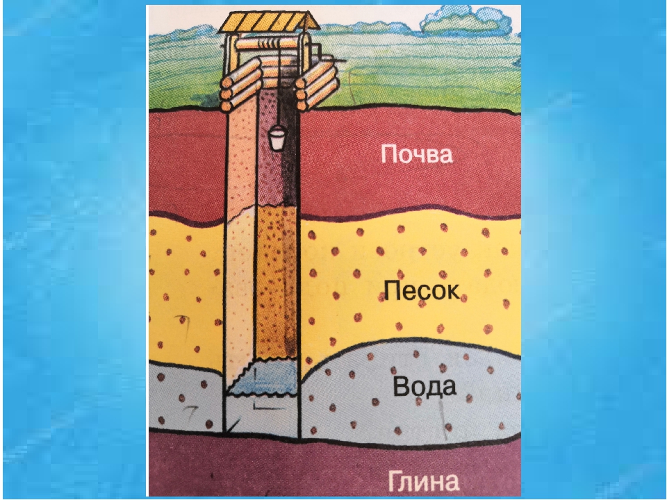 Презентация колодец технология 1 класс презентация