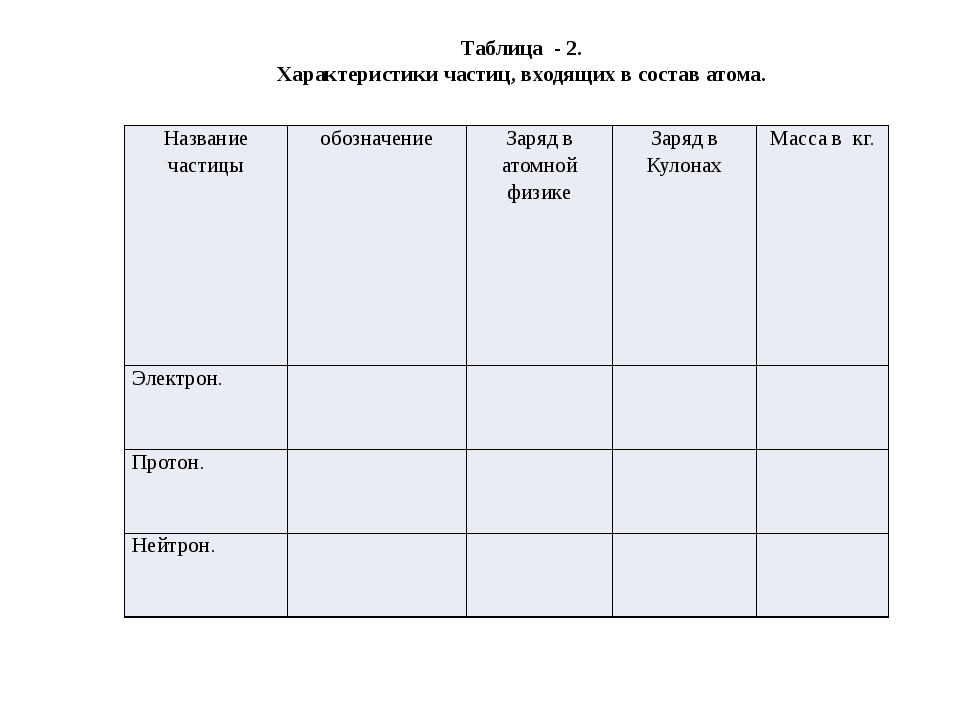 Презентация строение атома 8 класс рудзитис