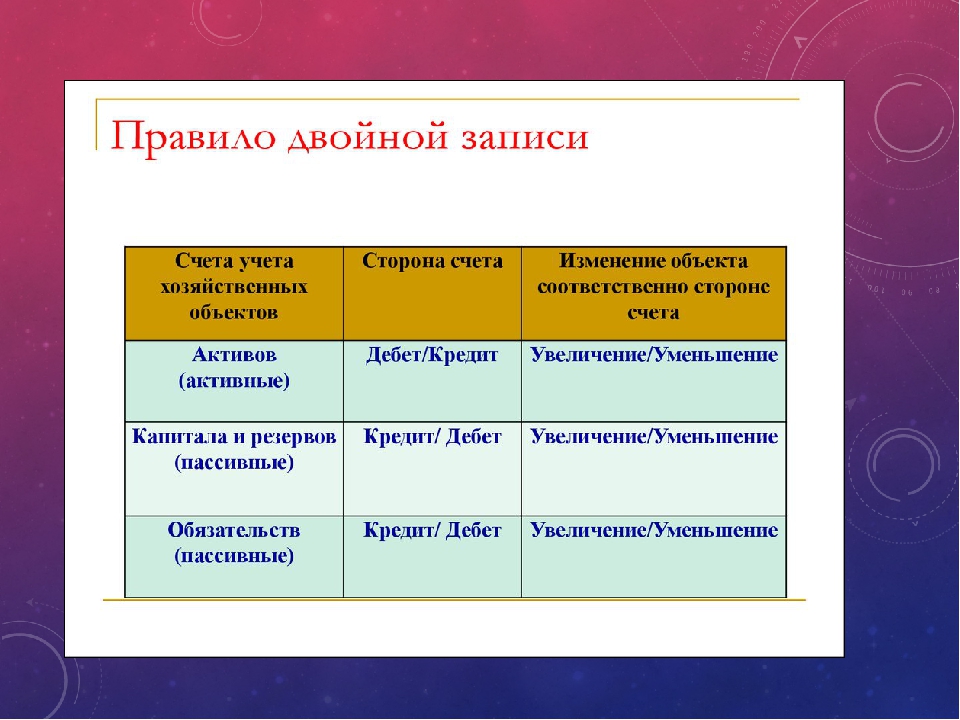 Бухгалтерский результат. Бухгалтерские счета презентация. К формам двойной записи относят. Требования к двойной записи таблица. К формам двойной записи не относят.