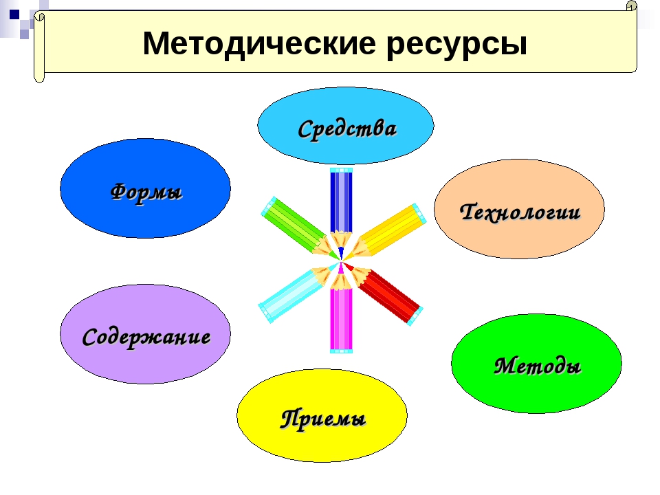 Какие бывают ресурсы для реализации проекта