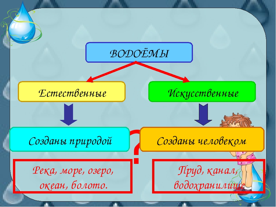 Тесто водные богатства нашего края. Урок водные богатства 2 класс по окружающему миру. Окружающий мир 2 класс тема водные богатства. Водные богатства 2 класс презентация. Водные богатства 4 класс окружающий мир презентация.