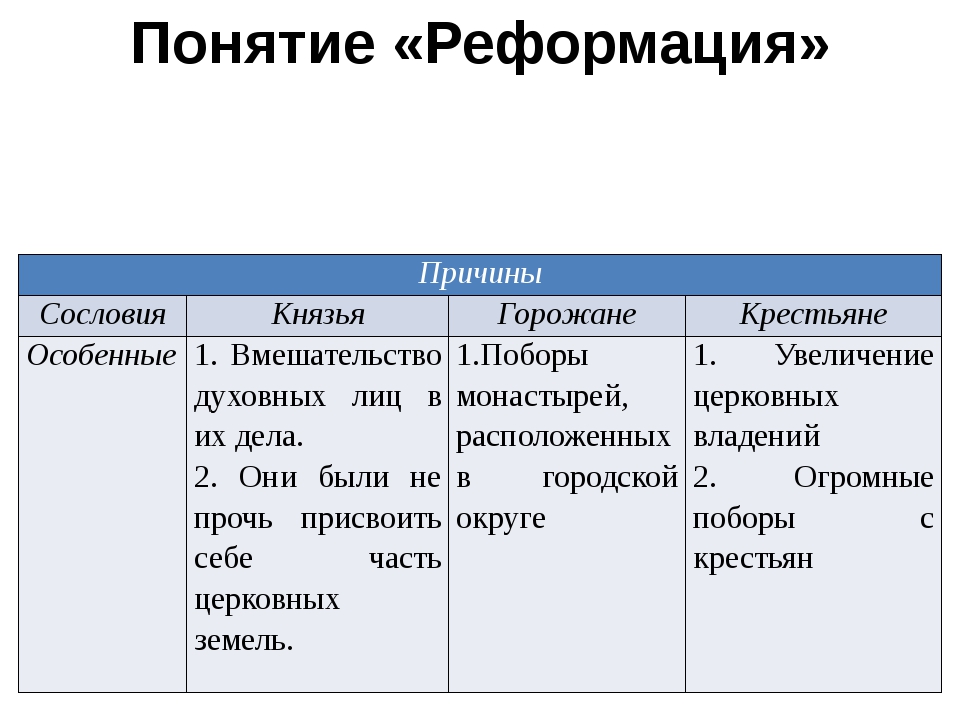 Тема реформация 7 класс. Понятие Реформация. Реформация термин. Цели Реформации в Европе. Реформация в Европе термины.