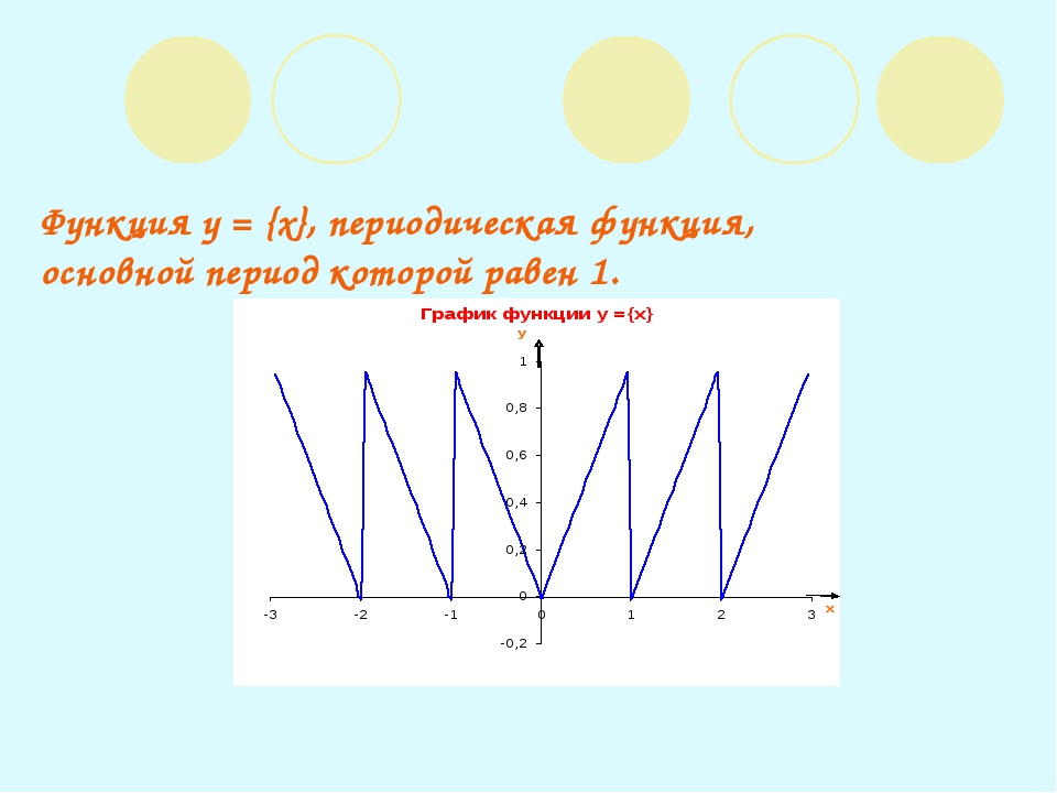 Периодические функции 10 класс мерзляк презентация