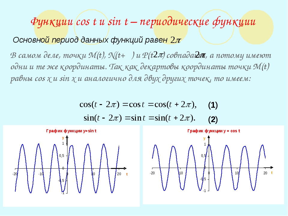 Период sin. Как определить период функции по графику. Период функции на графике. Периодическая функция примеры. Периодически функции примеры.