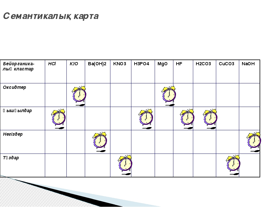 Семантикалық карта әдісі