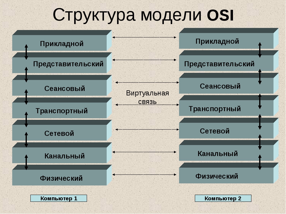 Уровни сетевой архитектуры osi