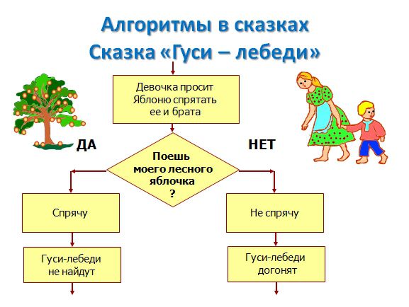 Алгоритмы в нашей жизни проект по информатике 9 класс