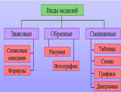 Укажите примеры образных информационных моделей рисунок фотография словесное описание формула ответ