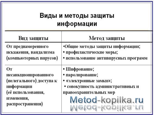 Способы защиты информации презентация