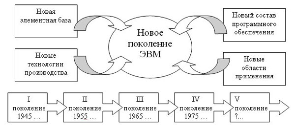 Поколения эвм схема